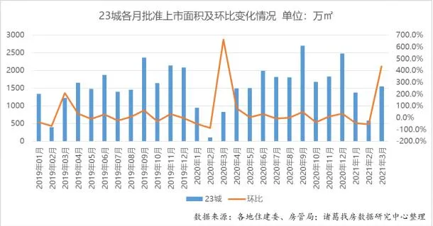 诸葛找房：3月重点40城新房销售面积达2747.2万平 环比上涨71.85%-中国网地产