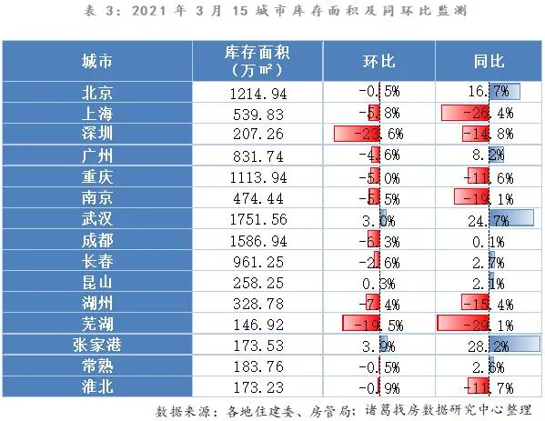 诸葛找房：3月重点40城新房销售面积达2747.2万平 环比上涨71.85%-中国网地产