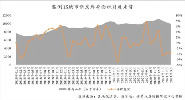 诸葛找房：3月重点40城新房销售面积达2747.2万平 环比上涨71.85%-中国网地产