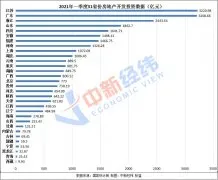 一季度31省份房地产开发投资榜单：10地超千亿
