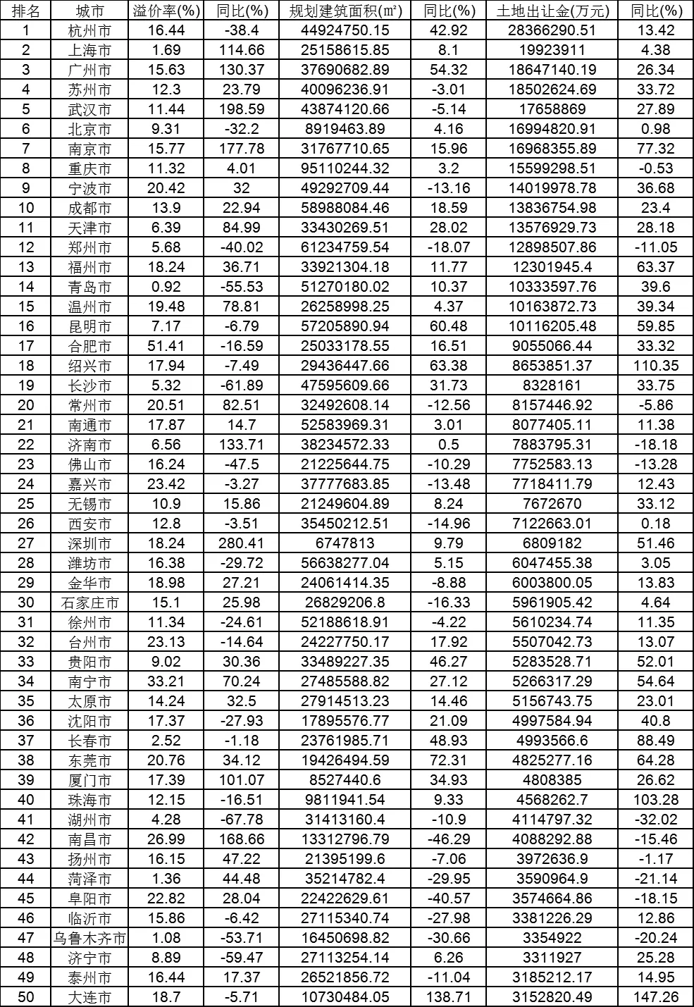 机构:2019年50大城市合计卖地4.41万亿 同比上涨19.33%-中国网地产 机构:2019年50大城市合计卖地4.41万亿 同比上涨19.33%-中国网地产