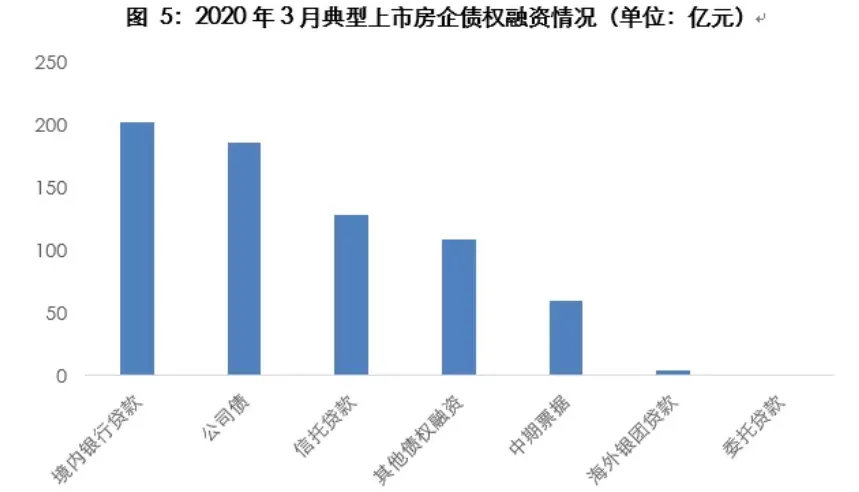 同策研究院：3月典型房企共完成融资691.56亿元 环比涨44.71%-中国网地产