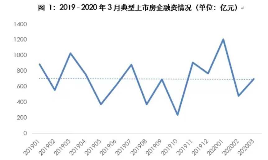 同策研究院：3月典型房企共完成融资691.56亿元 环比涨44.71%-中国网地产