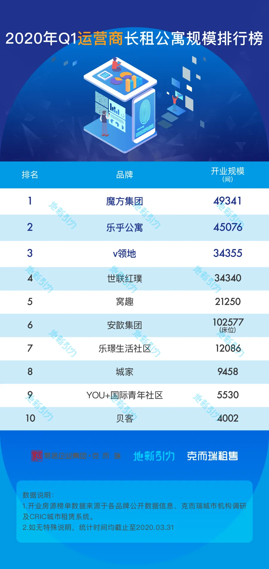 克而瑞：一季度房企长租公寓开业规模增速仅4%-中国网地产