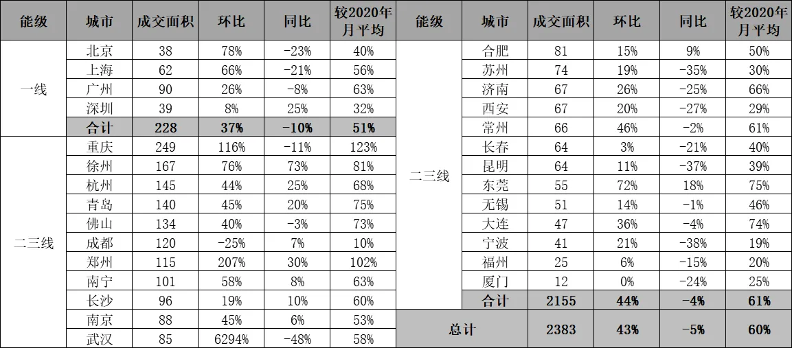 克而瑞：4月28个重点城市整体成交面积2383万平 环比增43%-中国网地产
