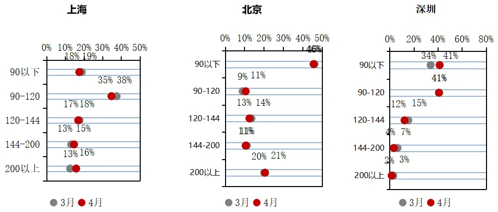 克而瑞：4月28个重点城市整体成交面积2383万平 环比增43%-中国网地产