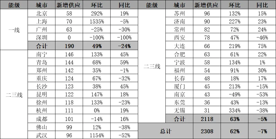 克而瑞：4月28个重点城市整体成交面积2383万平 环比增43%-中国网地产