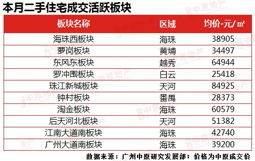 中原地产：广州新房供应大增3成 二手房成交连涨4个月-中国网地产