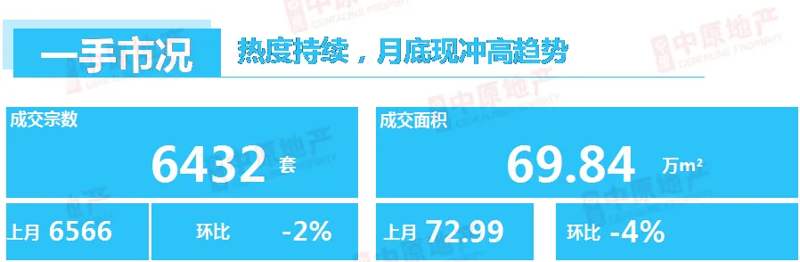 中原地产：广州新房供应大增3成 二手房成交连涨4个月-中国网地产