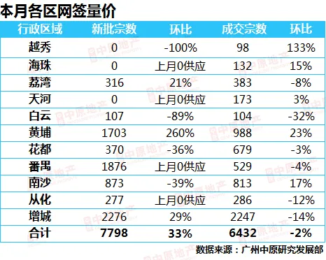 中原地产：广州新房供应大增3成 二手房成交连涨4个月-中国网地产
