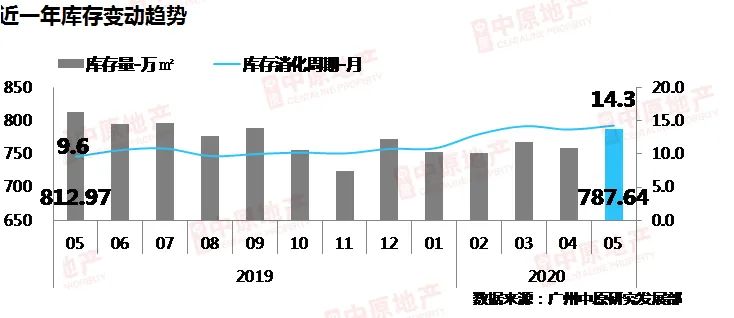 中原地产：广州新房供应大增3成 二手房成交连涨4个月-中国网地产