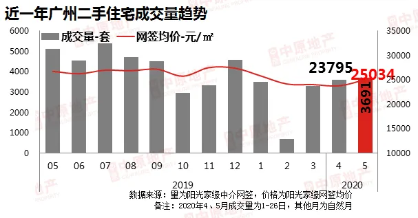 中原地产：广州新房供应大增3成 二手房成交连涨4个月-中国网地产
