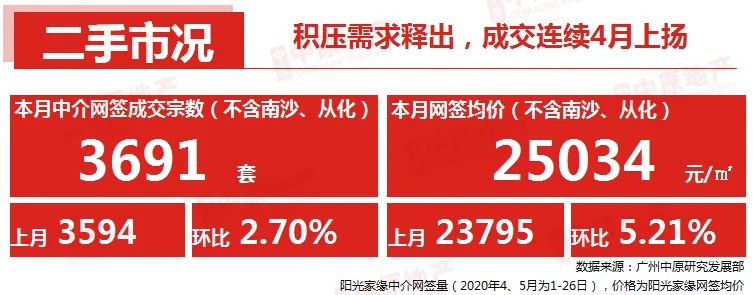 中原地产：广州新房供应大增3成 二手房成交连涨4个月-中国网地产