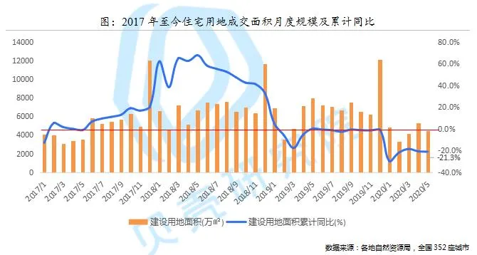 贝壳研究院：5月全国居住用地成交量累计同比增长29.7%-中国网地产