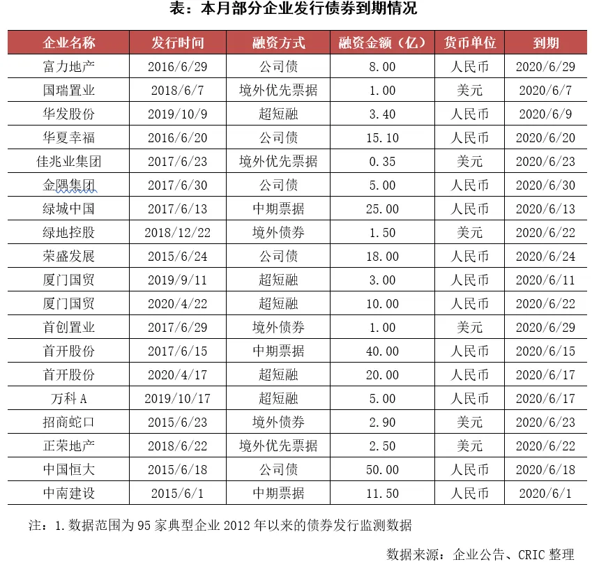 克而瑞：6月95家典型房企融资总额1504.8亿元 同比增三成-中国网地产