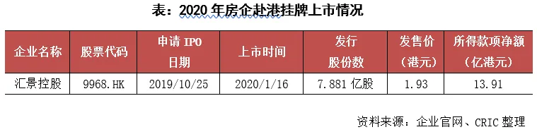 克而瑞：6月95家典型房企融资总额1504.8亿元 同比增三成-中国网地产