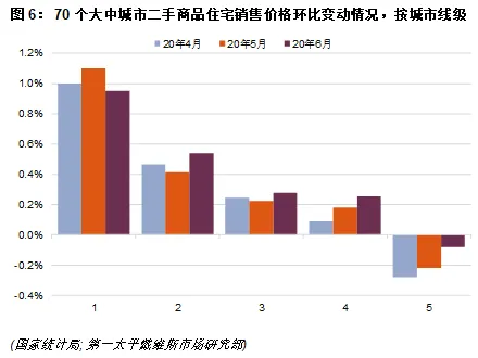第一太平戴维斯：6月全国70个大中城市新建住宅价格指数更新-中国网地产