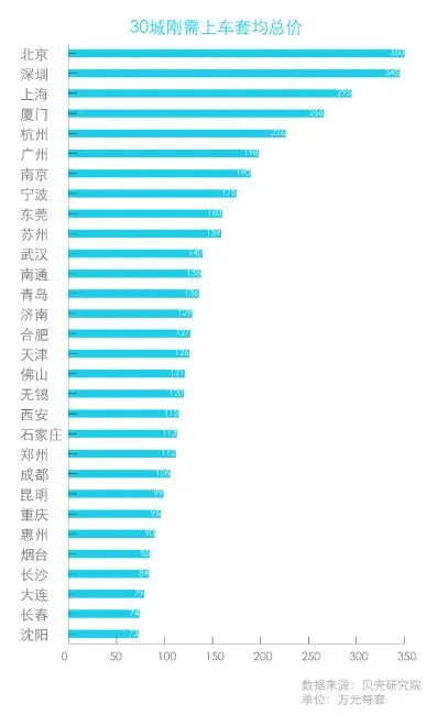 贝壳研究院：北京刚需房总价近五倍于沈阳-中国网地产
