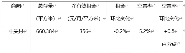 北京写字楼各商圈解析：总存量超9000万平方米-中国网地产